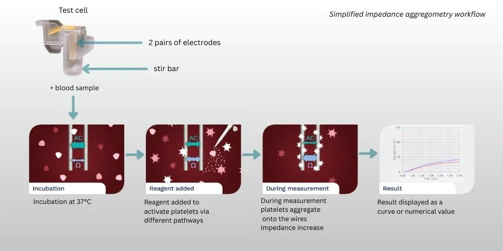 Whole Blood Impedance Aggregometry Explained: How Platelet Function Testing Works